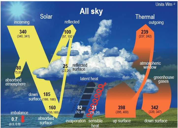 Schematic representation of the global mean energy budget of the Earth.png|400
