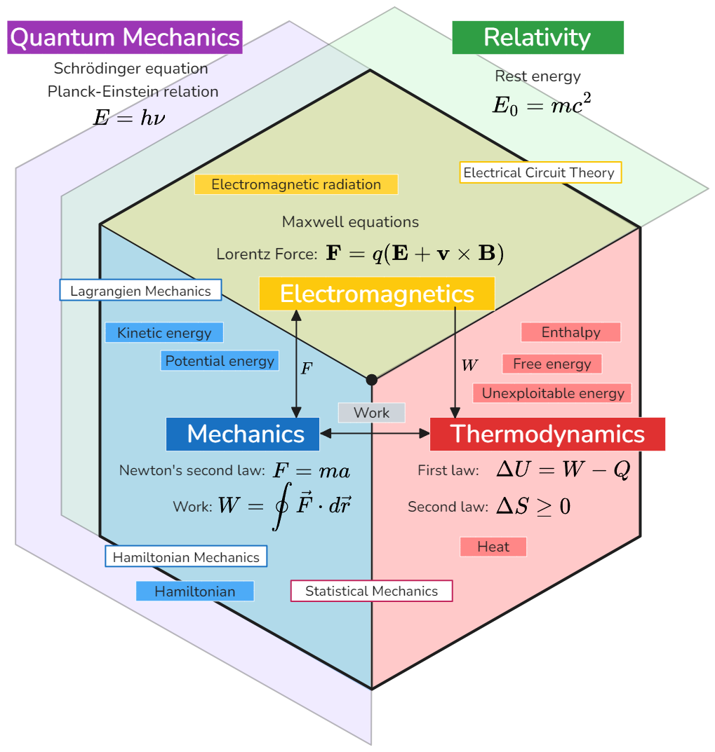 Energy in various domains of physics-1.png|center|500
